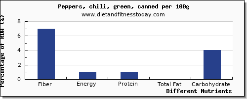 chart to show highest fiber in chili peppers per 100g